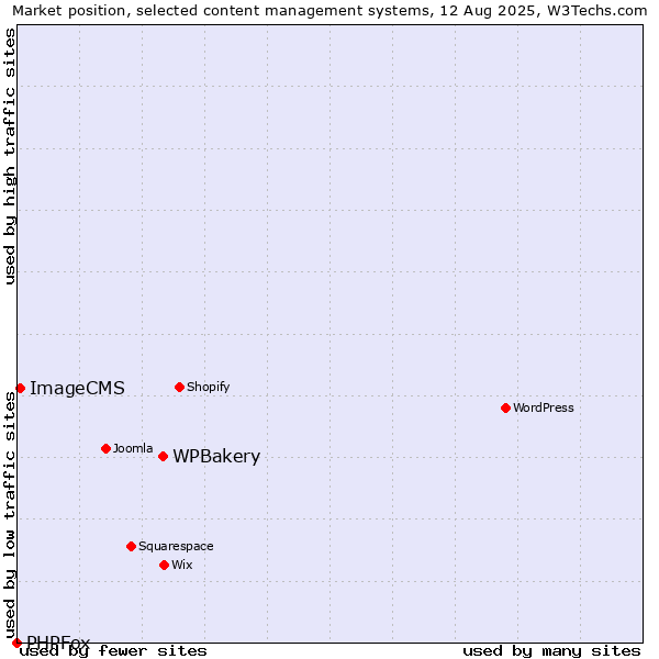 Market position of WPBakery vs. ImageCMS vs. PHPFox