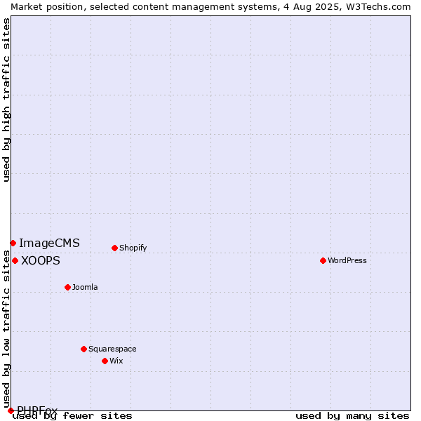 Market position of XOOPS vs. ImageCMS vs. PHPFox