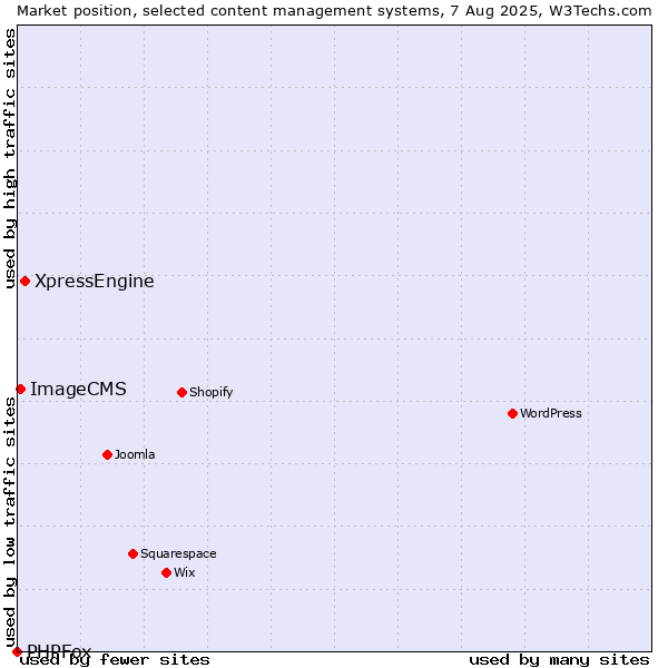 Market position of XpressEngine vs. ImageCMS vs. PHPFox