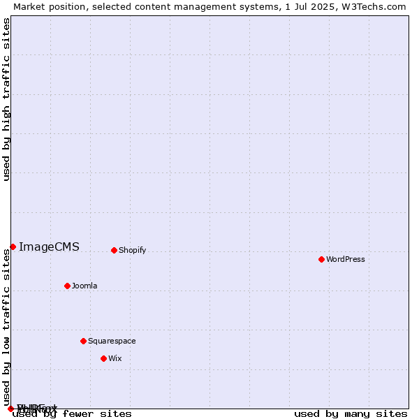 Market position of ImageCMS vs. PHPFox vs. Yo!Kart