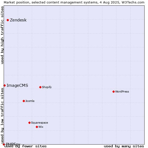 Market position of Zendesk vs. ImageCMS vs. PHPFox