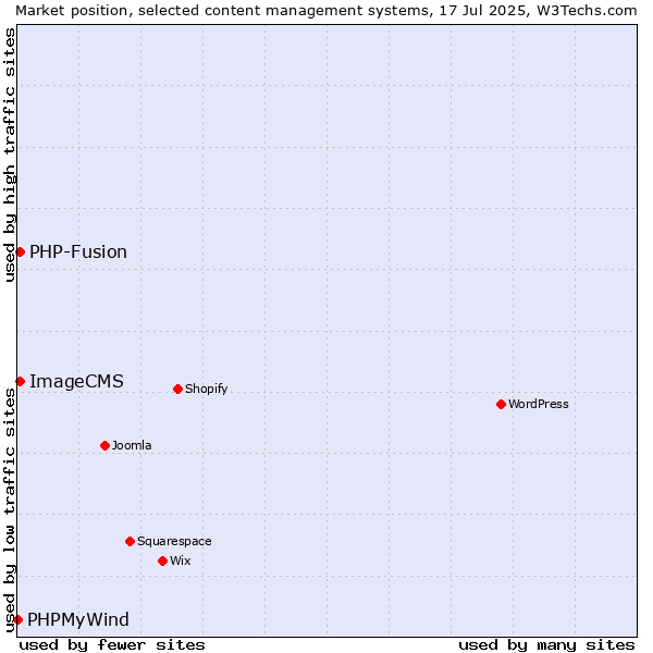 Market position of PHP-Fusion vs. ImageCMS vs. PHPMyWind