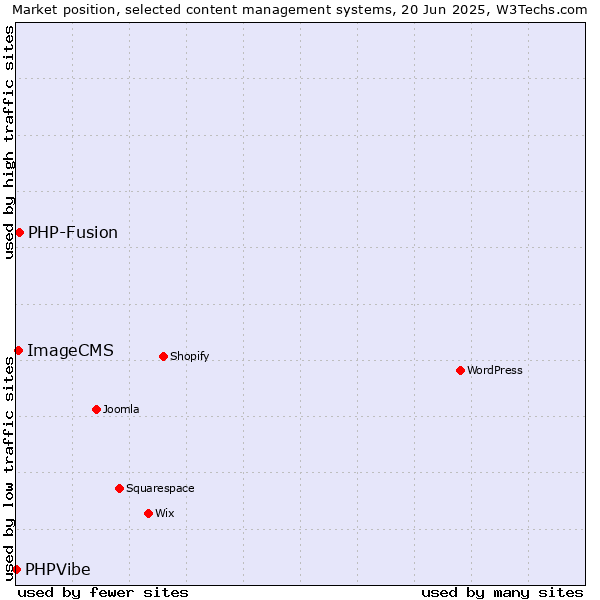 Market position of PHP-Fusion vs. ImageCMS vs. PHPVibe