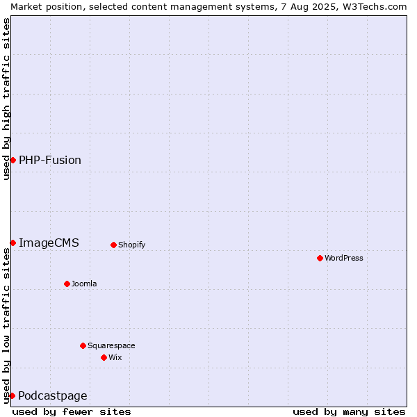 Market position of PHP-Fusion vs. ImageCMS vs. Podcastpage