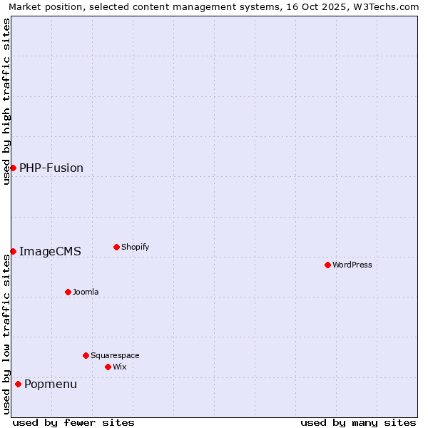 Market position of Popmenu vs. PHP-Fusion vs. ImageCMS