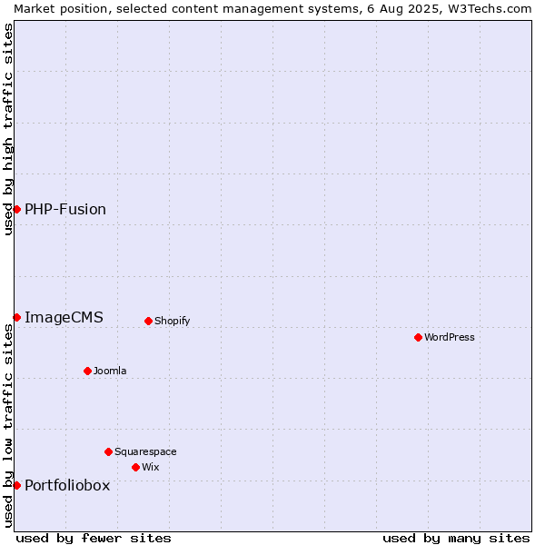 Market position of PHP-Fusion vs. Portfoliobox vs. ImageCMS