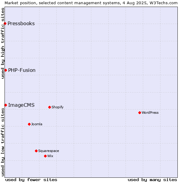 Market position of PHP-Fusion vs. ImageCMS vs. Pressbooks