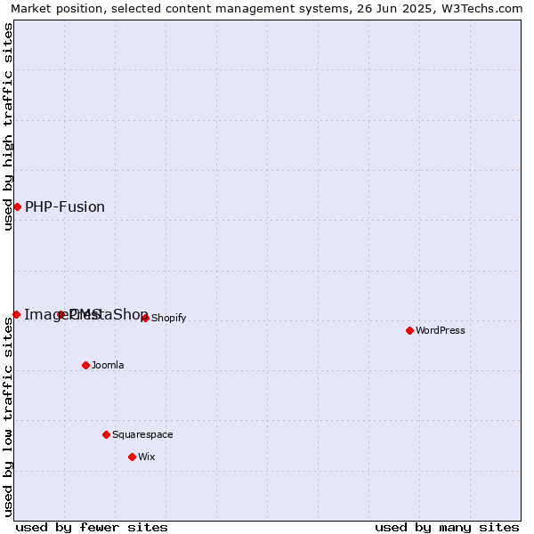 Market position of PrestaShop vs. PHP-Fusion vs. ImageCMS