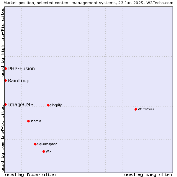 Market position of PHP-Fusion vs. ImageCMS vs. RainLoop