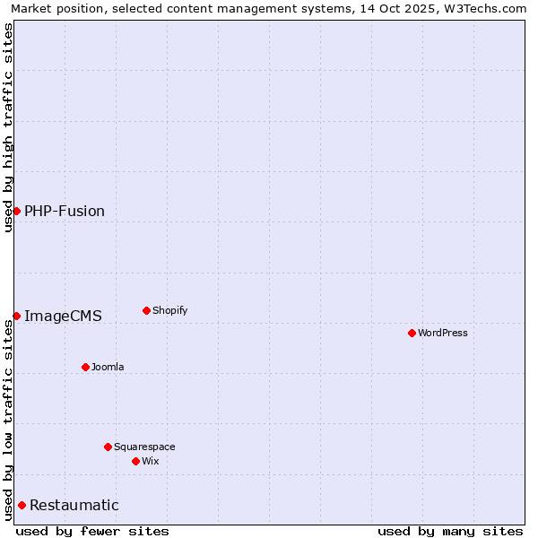 Market position of Restaumatic vs. PHP-Fusion vs. ImageCMS