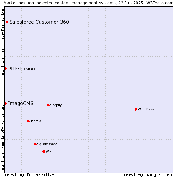 Market position of Salesforce Customer 360 vs. PHP-Fusion vs. ImageCMS