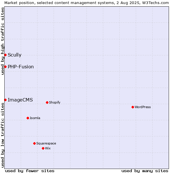 Market position of PHP-Fusion vs. ImageCMS vs. Scully