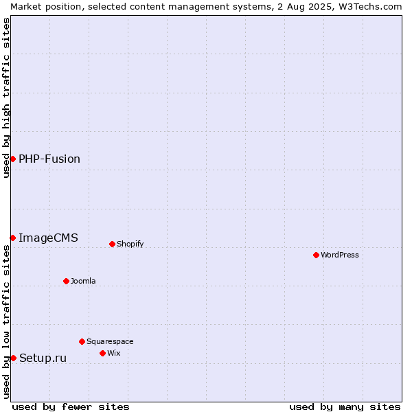 Market position of Setup.ru vs. PHP-Fusion vs. ImageCMS