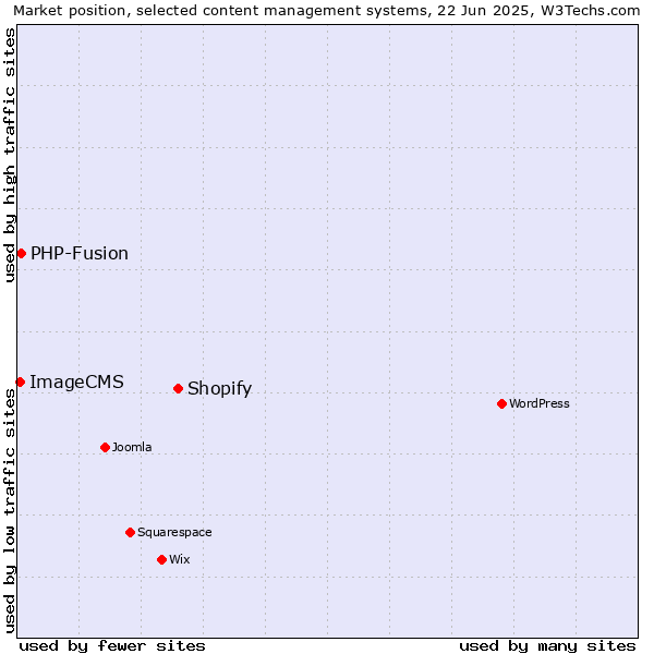 Market position of Shopify vs. PHP-Fusion vs. ImageCMS