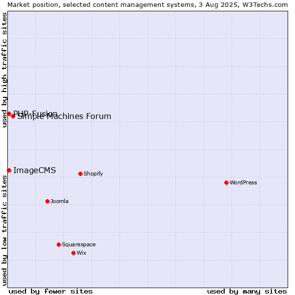 Market position of Simple Machines Forum vs. PHP-Fusion vs. ImageCMS