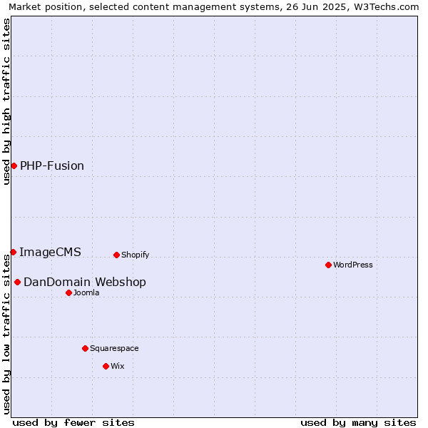 Market position of DanDomain Webshop vs. PHP-Fusion vs. ImageCMS