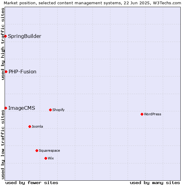Market position of PHP-Fusion vs. ImageCMS vs. SpringBuilder