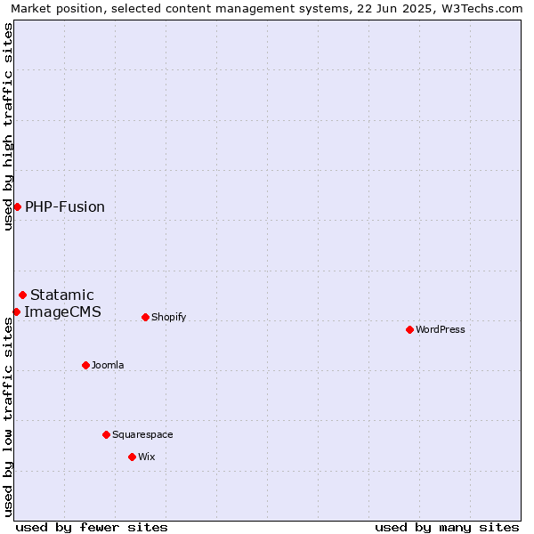 Market position of Statamic vs. PHP-Fusion vs. ImageCMS