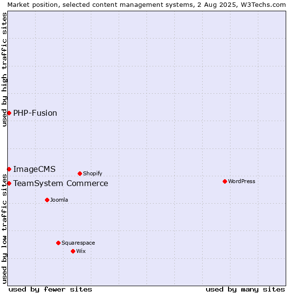 Market position of TeamSystem Commerce vs. PHP-Fusion vs. ImageCMS