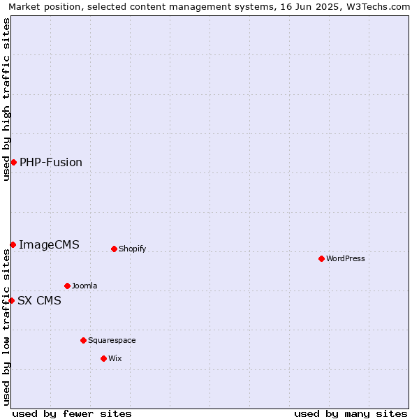 Market position of PHP-Fusion vs. ImageCMS vs. SX CMS