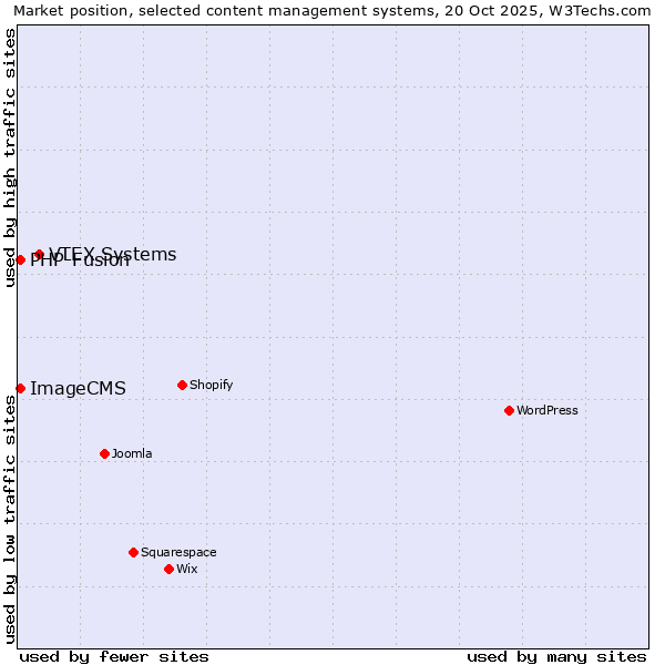 Market position of VTEX Systems vs. PHP-Fusion vs. ImageCMS