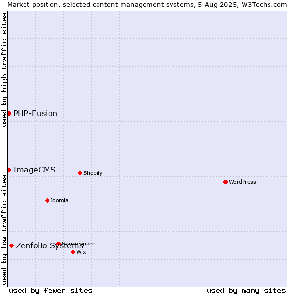 Market position of Zenfolio Systems vs. PHP-Fusion vs. ImageCMS