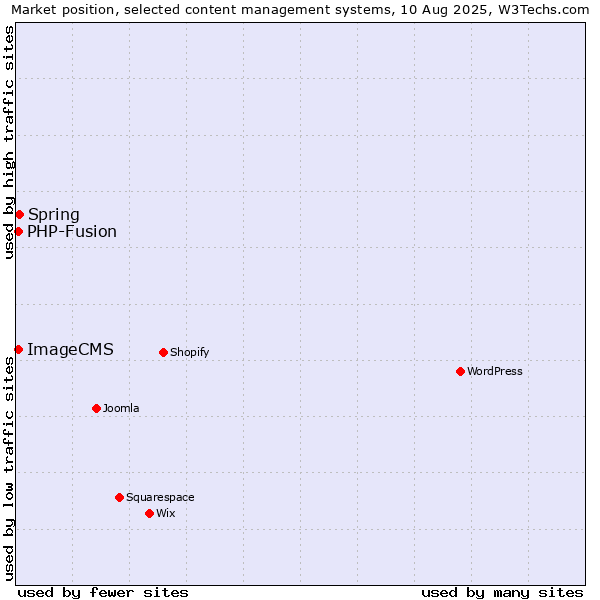 Market position of Spring vs. PHP-Fusion vs. ImageCMS