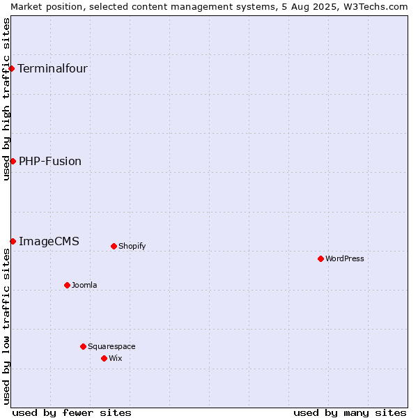 Market position of PHP-Fusion vs. ImageCMS vs. Terminalfour