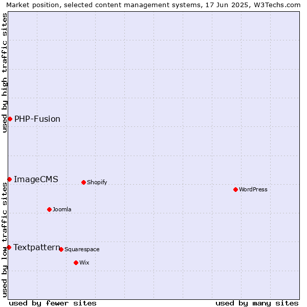 Market position of PHP-Fusion vs. ImageCMS vs. Textpattern