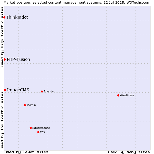 Market position of PHP-Fusion vs. ImageCMS vs. Thinkindot