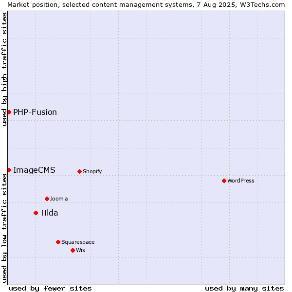 Market position of Tilda vs. PHP-Fusion vs. ImageCMS