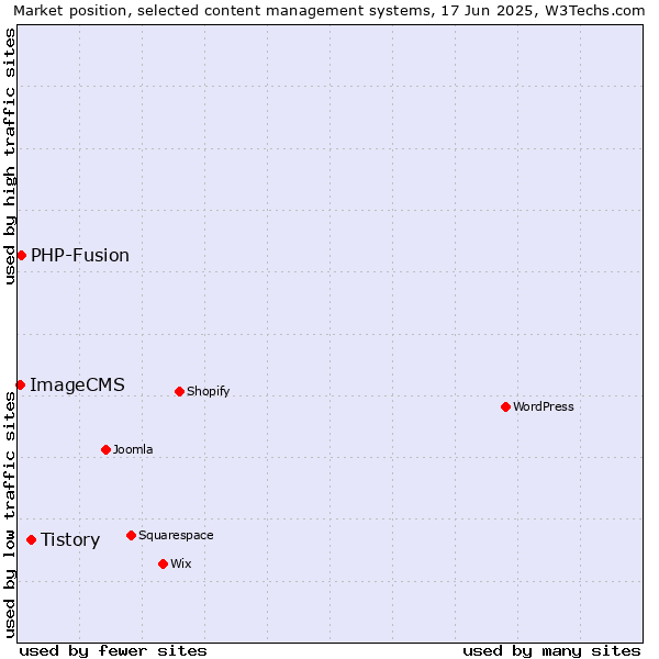 Market position of Tistory vs. PHP-Fusion vs. ImageCMS