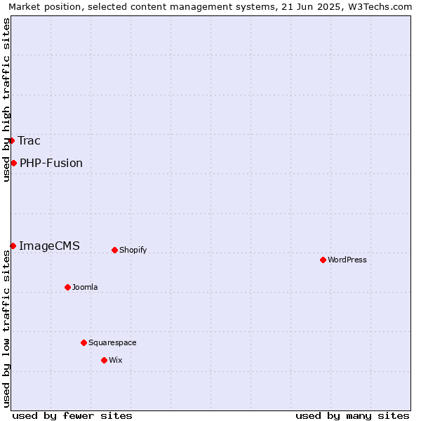 Market position of PHP-Fusion vs. ImageCMS vs. Trac