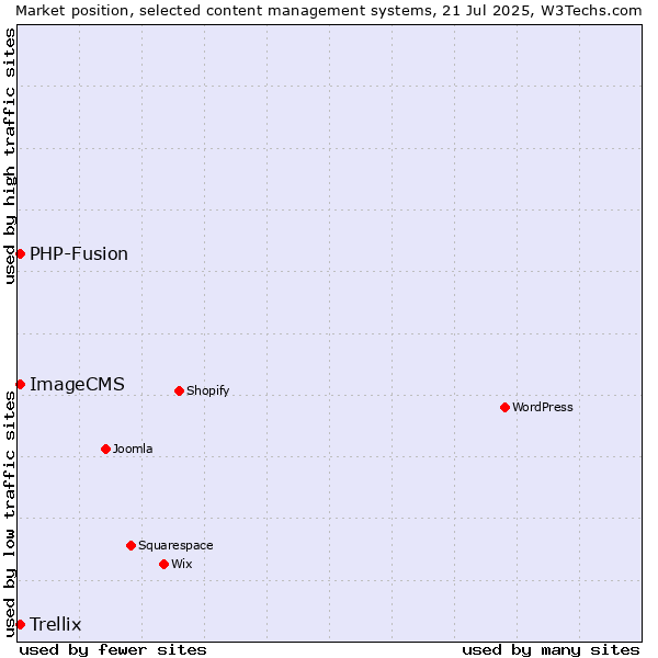 Market position of PHP-Fusion vs. Trellix vs. ImageCMS