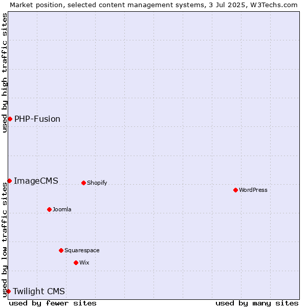 Market position of PHP-Fusion vs. ImageCMS vs. Twilight CMS