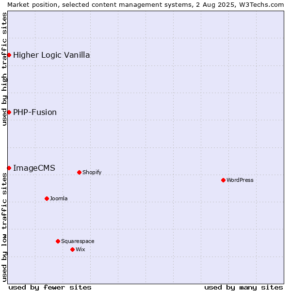 Market position of PHP-Fusion vs. Higher Logic Vanilla vs. ImageCMS