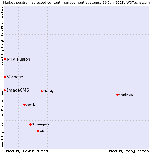 Market position of PHP-Fusion vs. Varbase vs. ImageCMS