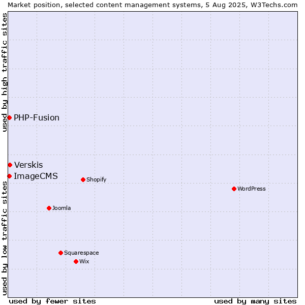 Market position of Verskis vs. PHP-Fusion vs. ImageCMS