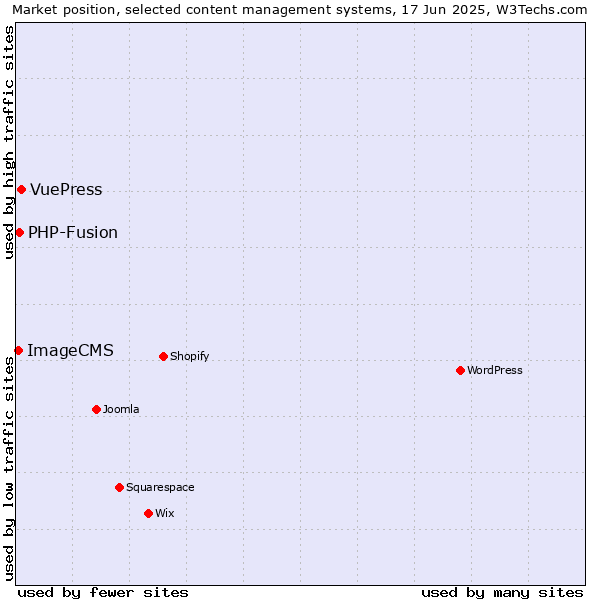 Market position of VuePress vs. PHP-Fusion vs. ImageCMS