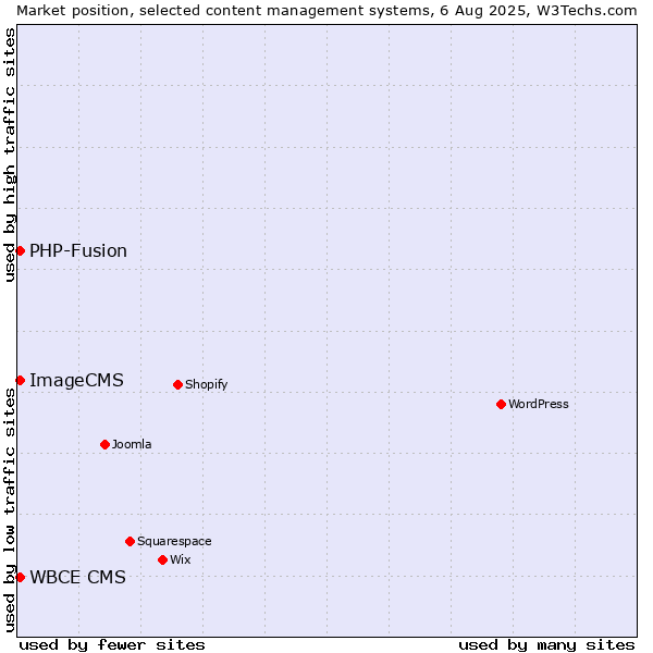 Market position of PHP-Fusion vs. WBCE CMS vs. ImageCMS