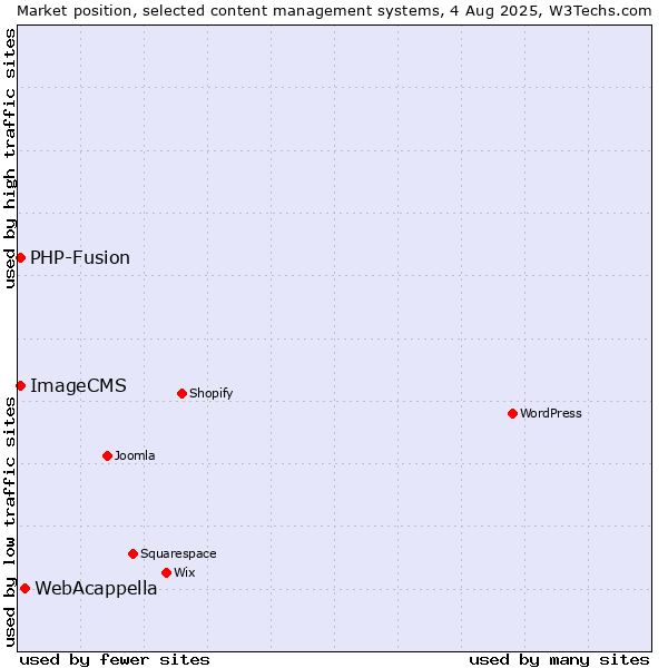 Market position of WebAcappella vs. PHP-Fusion vs. ImageCMS