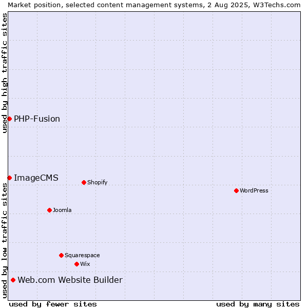 Market position of Web.com Website Builder vs. PHP-Fusion vs. ImageCMS