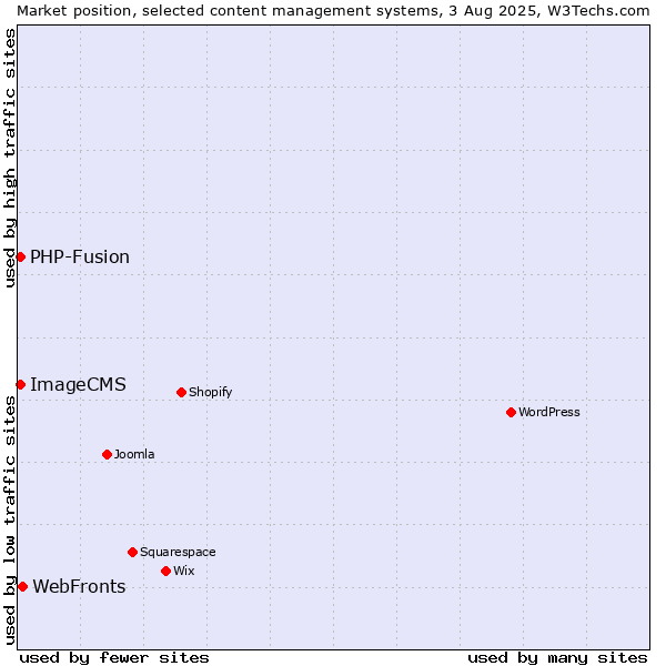 Market position of WebFronts vs. PHP-Fusion vs. ImageCMS