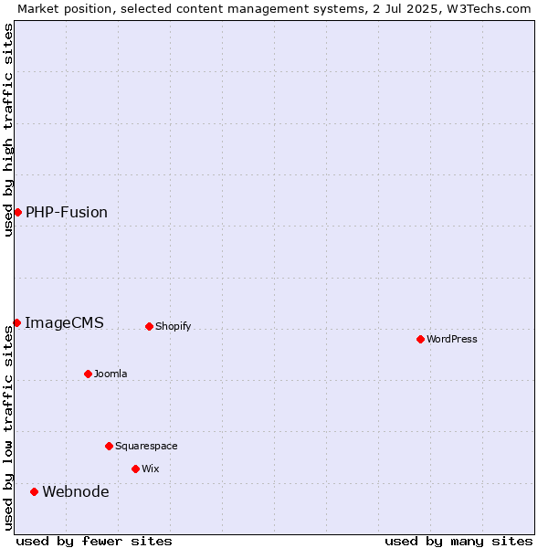 Market position of Webnode vs. PHP-Fusion vs. ImageCMS