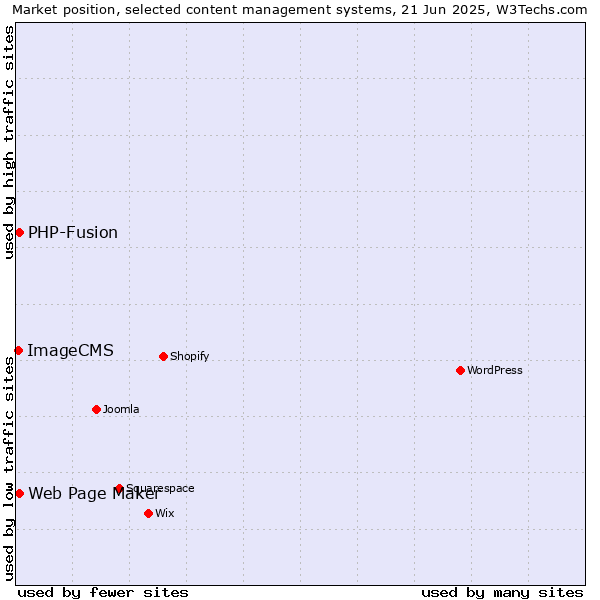 Market position of Web Page Maker vs. PHP-Fusion vs. ImageCMS