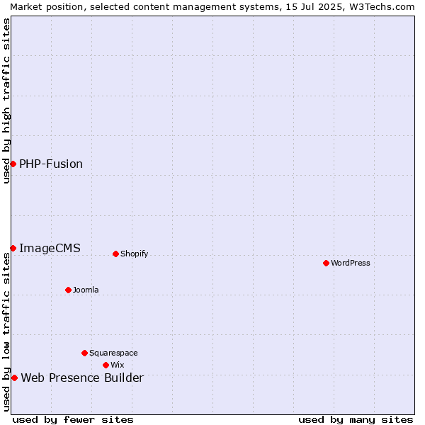 Market position of Web Presence Builder vs. PHP-Fusion vs. ImageCMS