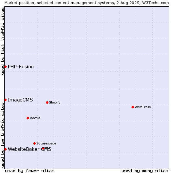Market position of PHP-Fusion vs. WebsiteBaker CMS vs. ImageCMS