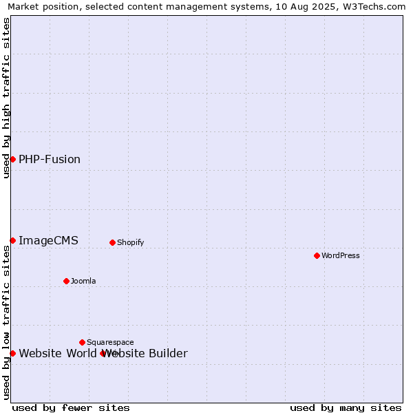 Market position of PHP-Fusion vs. Website World Website Builder vs. ImageCMS