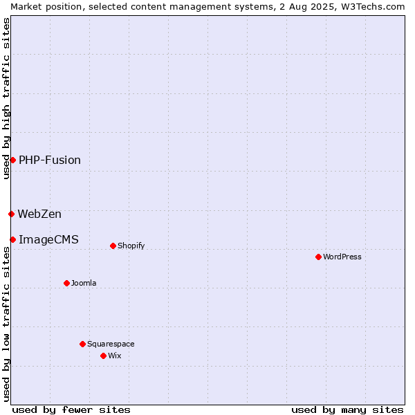 Market position of PHP-Fusion vs. ImageCMS vs. WebZen