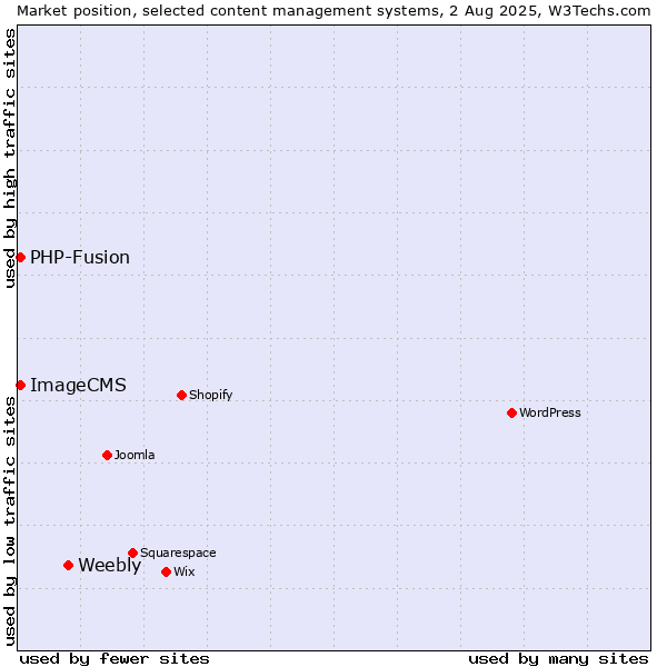 Market position of Weebly vs. PHP-Fusion vs. ImageCMS